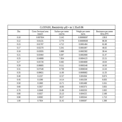 Nichrome 0,05-5mm vastuslanka 2,4869 NiCr 80/20 Cronix